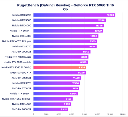 RTX 5060 Ti Pugetbench DaVinci