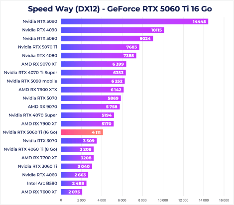 RTX 5060 Ti Speed Way