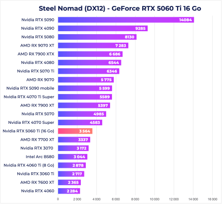 RTX 5060 Ti Steel Nomad
