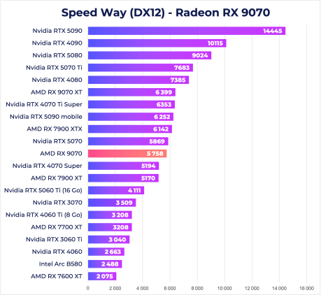 RX 9070 Speed Way