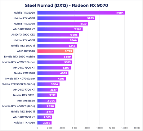 RX 9070 Steel Nomad