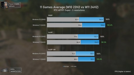 No, Windows 10 IS NOT Faster... Windows 10 vs Windows 11 - AMD & NVIDIA Benchmarks 14-1 screenshot