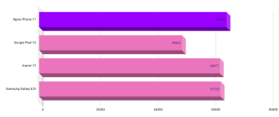 Benchmark iPhone 17