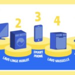 Quelles sont les marques les plus durables en France ? Voici le baromètre de Fnac/Darty