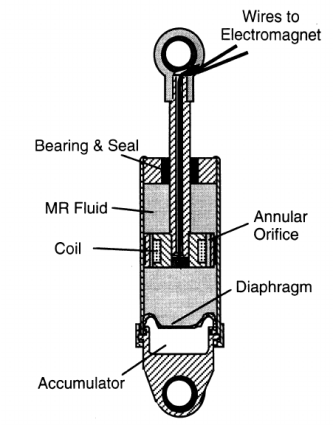 Cross-section-of-the-Rheonetics-SD-1000-2-MR-damper-The-damper-body-is-nominally-102-mm