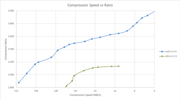 CSpeed2