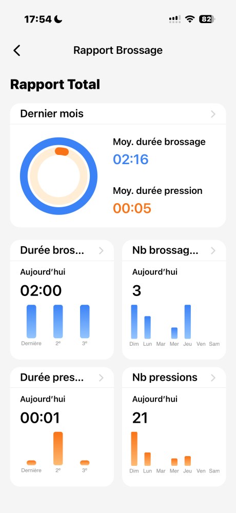 Rapport de brossage