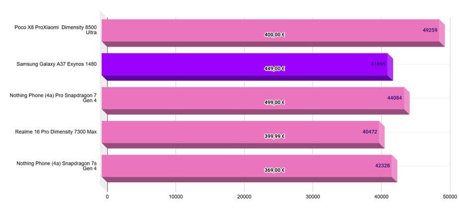 Samsung Galaxy A37 graph puissance