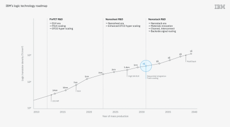 Source : IBM
