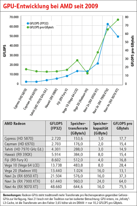 Evolution AMD GPU 180