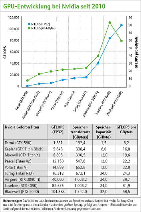 Evolution Nvidia GPU 180