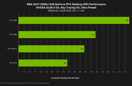 nba-2k27-geforce-rtx-2560x1440-nvidia-dlss-5-3d-guided-neural-rendering-desktop-gpu-performance