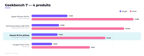Le Xiaomi 18 Pro sur Geekbench 7 // Source : Frandroid