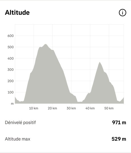 Ce n'est pas exactement le même parcours mais la première partie permet la comparaison. Le Garmin 850 est 4 m plus généreux que le Coros Dura Solar 2 concernant le centre du village de la Turbie.