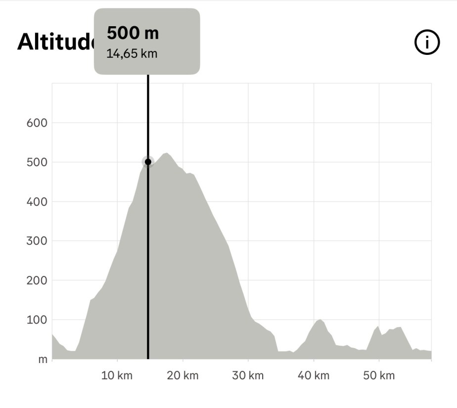 De plus, le sommet du col d'Eze est affiché à 500 m sur l'enregistrement Coros, comme ce que l'on trouve sur le panneau installé au sommet.