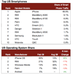 Android capte 5% du trafic web des smartphones aux US Android capte 5% du trafic web des smartphones aux US