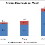 Deux fois plus de téléchargements sur l’App Store que sur l’Android Market Deux fois plus de téléchargements sur l’App Store que sur l’Android Market