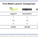 250.000 Droid vendus en une semaine ! 250.000 Droid vendus en une semaine !