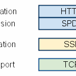 Google lance SPDY, pour accélerer le Web !