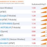 Smartphones émetteurs de radiations : Danger ? Smartphones émetteurs de radiations : Danger ?