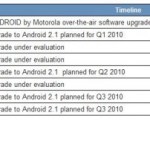 Motorola publie son planning de mises à jour pour le Milestone et le Dext