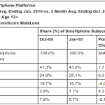 Android progresse, Windows Mobile dégringole et l&rsquo;iPhone stagne