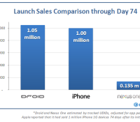Nexus vs iPhone vs Droid