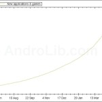 50 000 applications sur l’Android Market selon AndroLib 50 000 applications sur l’Android Market selon AndroLib