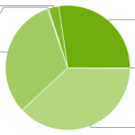 Répartition des différentes versions d’Android Répartition des différentes versions d’Android
