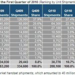 De l’Android partout dans le TOP-10 des constructeurs de téléphones portables De l’Android partout dans le TOP-10 des constructeurs de téléphones portables