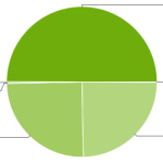 La répartition des versions d&rsquo;Android en évolution constante …
