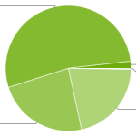 FroYo s’invite dans la répartition des versions Android FroYo s’invite dans la répartition des versions Android