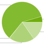 Statistiques de répartition des différentes versions d&rsquo;Android (au 02/08/10)