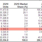 Android passe devant iOS et HTC rentre dans le TOP 10 Android passe devant iOS et HTC rentre dans le TOP 10