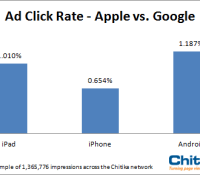 CTR-of-Android-vs-Apple