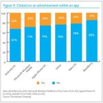 Les utilisateurs d&rsquo;Android seraient plus sensibles à la publicité ?