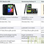 Comparaison entre le Desire HD, le Samsung Galaxy S et le Nexus One Comparaison entre le Desire HD, le Samsung Galaxy S et le Nexus One