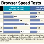 Un graphique de performances des navigateurs Android Un graphique de performances des navigateurs Android