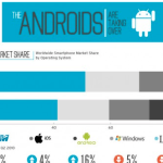 Android de plus en plus présent sur le marché du smartphone Android de plus en plus présent sur le marché du smartphone