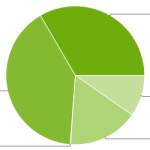 D’après l’Android Market, presque 75% des utilisateurs sont sous Android 2.1 (Eclair) et supérieur D’après l’Android Market, presque 75% des utilisateurs sont sous Android 2.1 (Eclair) et supérieur