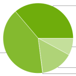 La répartition des versions Android continue son évolution ! La répartition des versions Android continue son évolution !