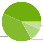 La répartition des versions d’Android 2.x atteint les 83% La répartition des versions d’Android 2.x atteint les 83%