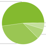La répartition des versions d’Android 2.x atteint les 87,4% La répartition des versions d’Android 2.x atteint les 87,4%