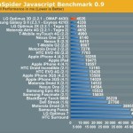 AnandTech a publié 4 tests de benchmarks sur 27 mobiles AnandTech a publié 4 tests de benchmarks sur 27 mobiles