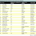 Les cofondateurs de Google sont les deux plus grosses fortunes du monde Internet Les cofondateurs de Google sont les deux plus grosses fortunes du monde Internet