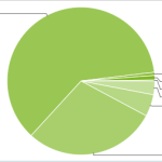 Répartition des versions (Android Market) : FroYo installé sur 61% des téléphones Répartition des versions (Android Market) : FroYo installé sur 61% des téléphones