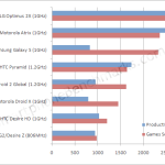 Benchmark : le processeur du HTC Pyramid est (loin) derrière le nVidia Tegra 2 Benchmark : le processeur du HTC Pyramid est (loin) derrière le nVidia Tegra 2