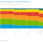 Android domine le marché US, avec un public plus jeune que ses concurrents Android domine le marché US, avec un public plus jeune que ses concurrents