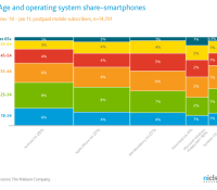 smartphone-age-os