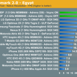 Benchmark du processeur du HTC Evo 3D (et Pyramid?) : meilleur qu’un nVidia Tegra 2 Benchmark du processeur du HTC Evo 3D (et Pyramid?) : meilleur qu’un nVidia Tegra 2